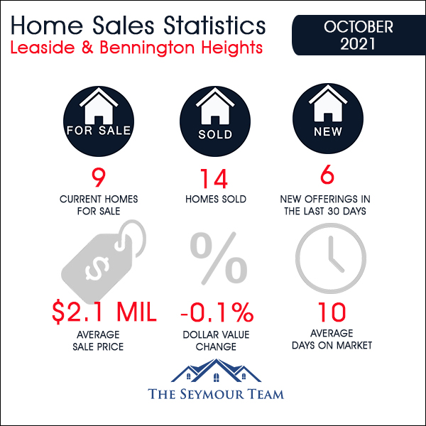 Leaside & Bennington Heights Home Sales Statistics for October 2021 | Jethro Seymour, Top Midtown Toronto Real Estate Broker